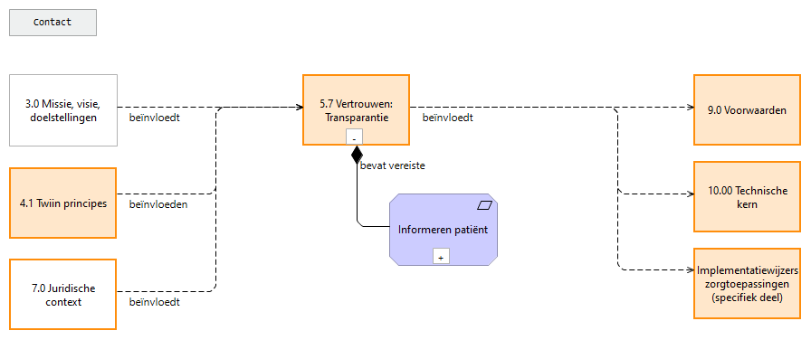 5.7 Vertrouwen: Transparantie