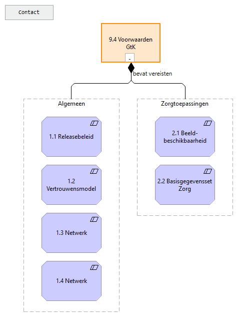 9.4 Voorwaarden GtK