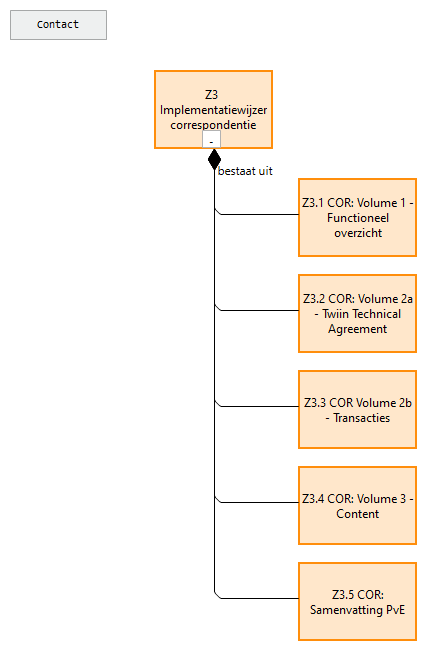 Z3.0  Implementatiewijzer correspondentie