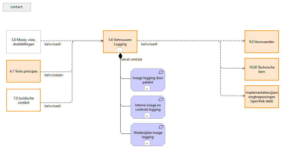 5.6 Vertrouwen: Logging