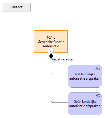10.01.06 Generieke functie - Autorisatie