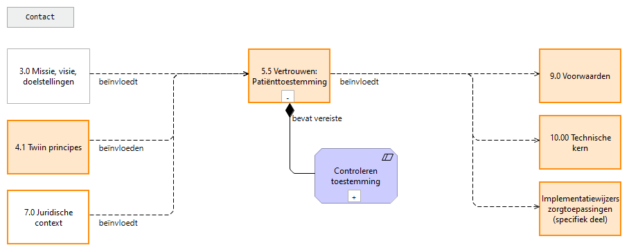 5.5 Vertrouwen: Patiënttoestemming