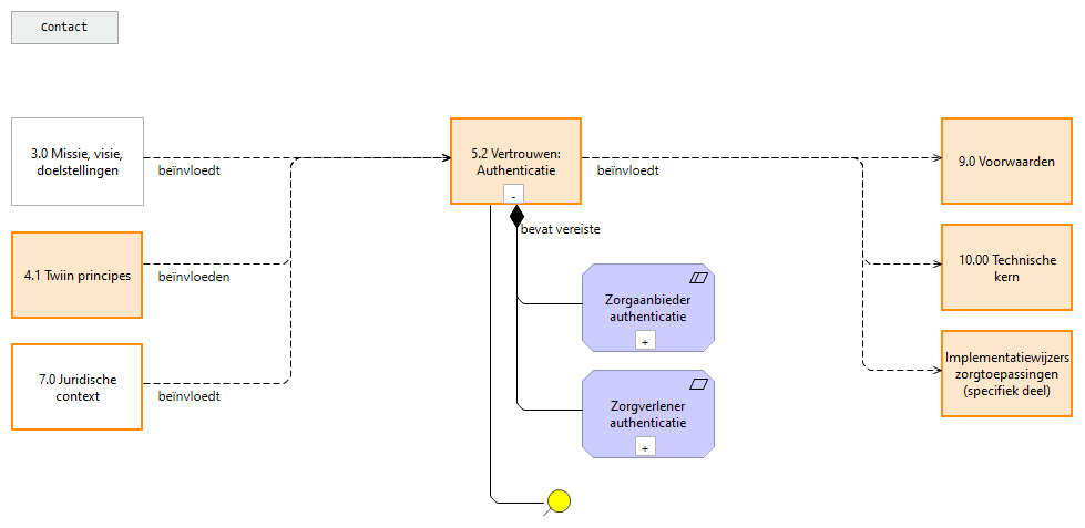 5.2 Vertrouwen: Authenticatie