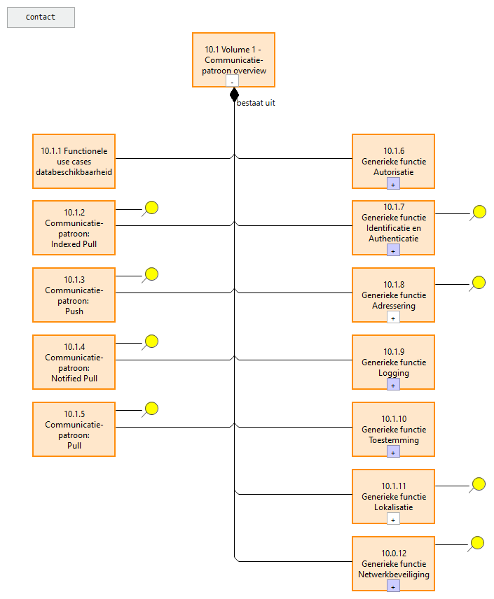 10.01.00 Volume 1 - Communicatiepatroon Overview