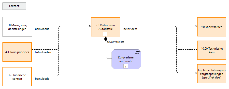 5.3 Vertrouwen: Autorisatie